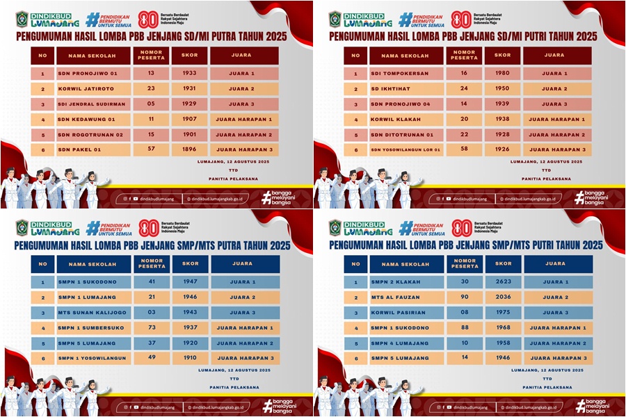 PENGUMUMAN RESMI PEMENANG LOMBA PBB TINGKAT SD SMP HUT RI KE 80 TAHUN 2025